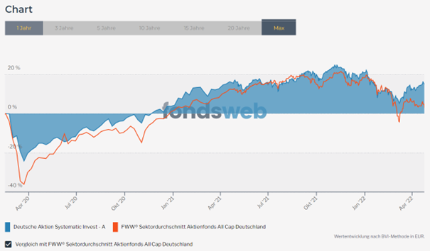 Chart 2 Deutsche Aktien Systemativ Invest
