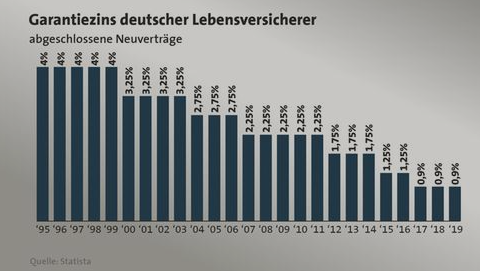 Garantiezins deutscher Lebensversicherungen