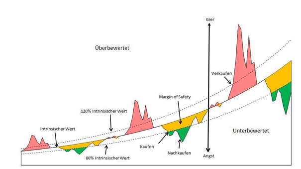 Graphik 1 Intrinsischer Wert
