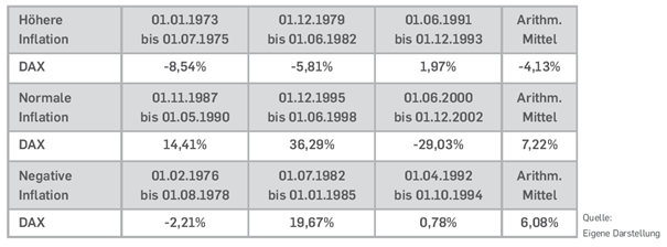 Tabelle 2 Inflationsresistenz von Aktien