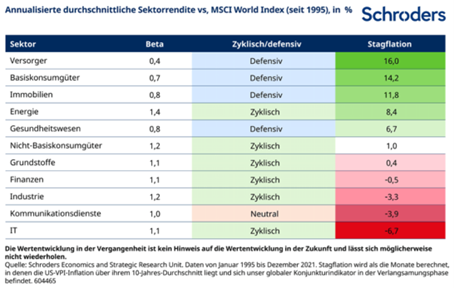 Tabelle 3 Sektorrendite vs MSCI World