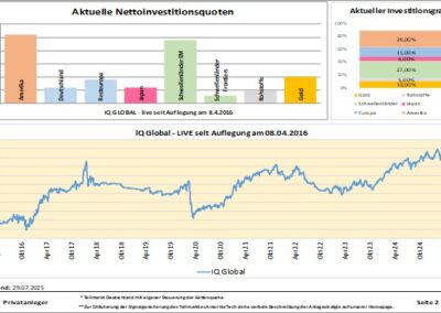 Balkendiagramm der aktuellen Nettoinvestitionsquoten nach Anlagevermögen (USA, Deutschland, Schwellenmärkte, Europa, Gold) und ein Liniendiagramm, das die Performance von IQ Globals von April 2016 bis März 2023 zeigt.