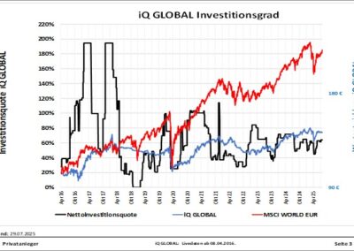 Liniendiagramm, das die Investitionsquote und Wertentwicklung von iQ GLOBAL und MSCI WORLD EUR von 2016 bis 2023 zeigt, mit drei Linien für die Nettoinvestitionsquote, iQ GLOBAL und MSCI WORLD EUR.