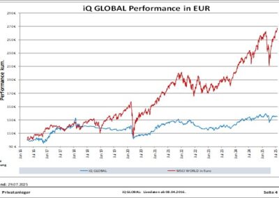 Liniendiagramm, das die Performance von iQ GLOBAL und MSCI WORLD in EUR von April 2016 bis März 2023 vergleicht und zeigt, dass iQ GLOBAL in diesem Zeitraum besser abgeschnitten hat als MSCI WORLD.
