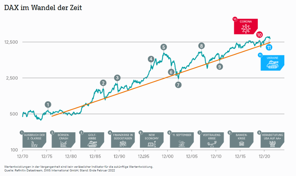 Die Grafik zeigt den Verlauf des DAX in den vergangenen 50 Jahren trotz vieler Krisen