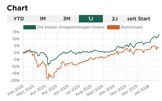 Das Bild zeigt eine Grafik, die den Verlauf der Anlagestrategie 